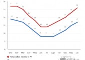 temperatura-colonia